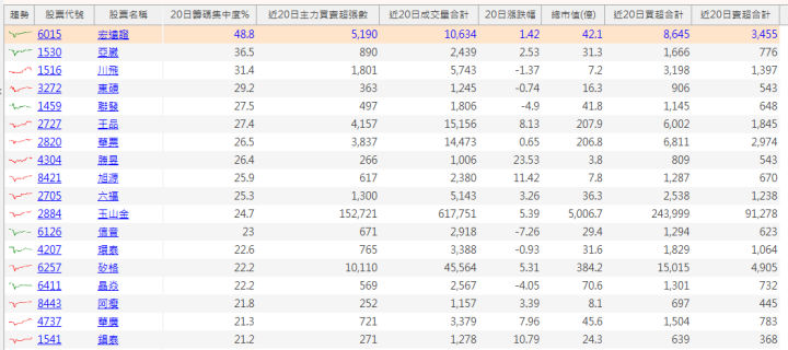 【籌碼K線6月登入禮】籌碼超集中股清單(二)