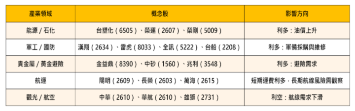 【關鍵時事】以色列空襲伊朗，衝突再升溫！ 「這4大產業」將逆勢受惠？#13檔概念股搶先看 