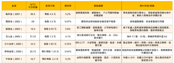 【超級股東會】7大金控股東會重點一次看，這幾檔殖利率上看5％ #存股族必看