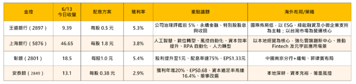 【超級股東會】4家銀行股東會亮點大公開，「這檔」連 15 年配息！