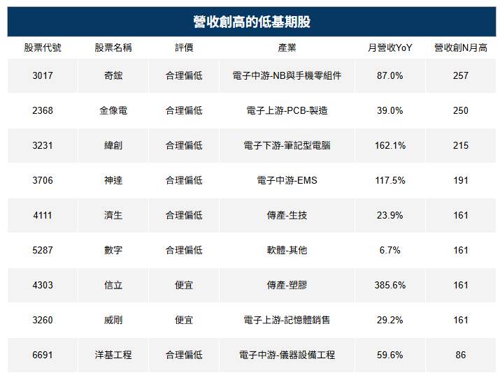 【市場獨家】營收創高低基期清單，「這3檔」大戶已偷偷布局！