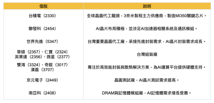 【關鍵時事】超微開戰輝達推MI350晶片，「12檔概念股」將迎大單?