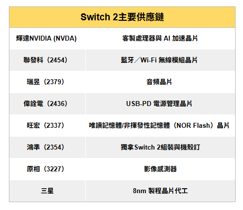 【關鍵時事】Switch 2 狂售350 萬台創高 ，「8檔」供應鏈迎急單？