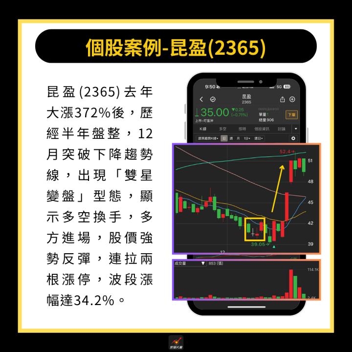 【完整教學】 低檔出現「雙星變盤」，帶量反彈大漲34％！