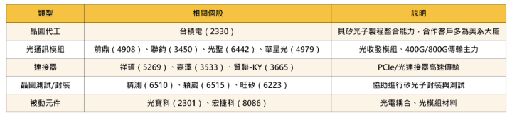 【焦點時事】矽光子列AI新10大建設，主力砸9.8億佈局「概念股」 ＃13檔概念股一次看