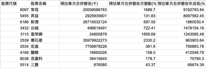 【籌碼K線6月登入禮】營收預估高成長清單