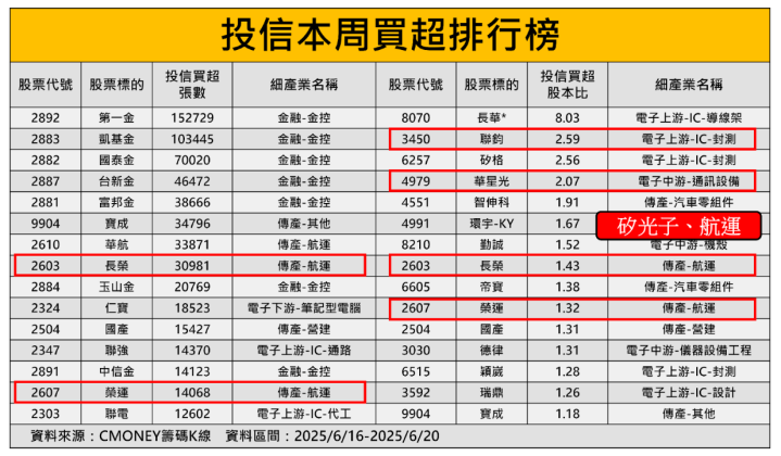 【籌碼周報】奪下特斯拉、輝達大訂單，「代工大廠」引投信連９買！