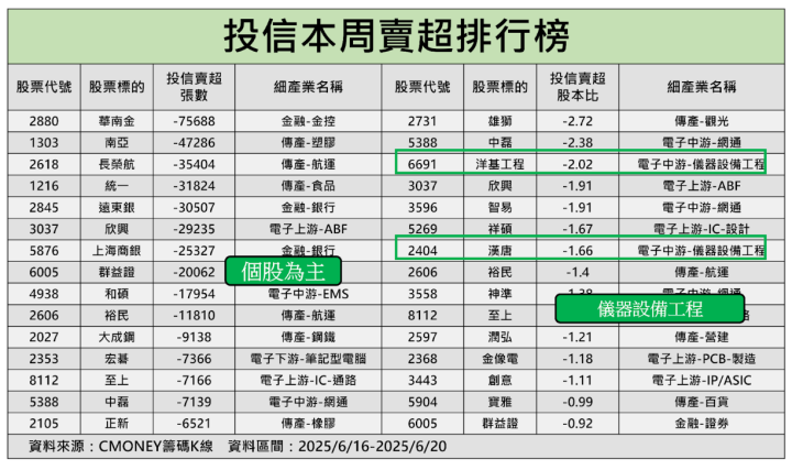【籌碼周報】奪下特斯拉、輝達大訂單，「代工大廠」引投信連９買！