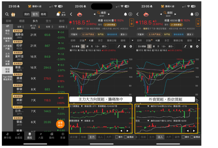 【籌碼周報】奪下特斯拉、輝達大訂單，「代工大廠」引投信連９買！