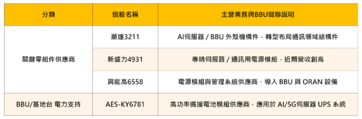 【關鍵盤勢】GB300傳下半年拉貨，「BBU股」連飆2漲停 #概念股一次看