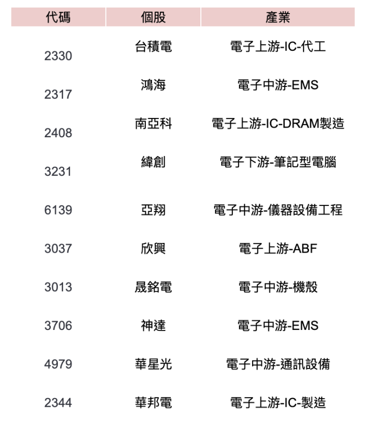 【籌碼K線6月登入禮】本週熱門股+基本面(四)