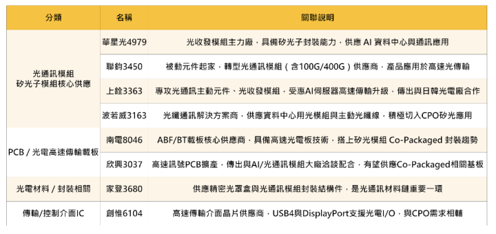 【焦點時事】輝達攜手台積電寫新紀錄，「矽光子」效能提高8倍！