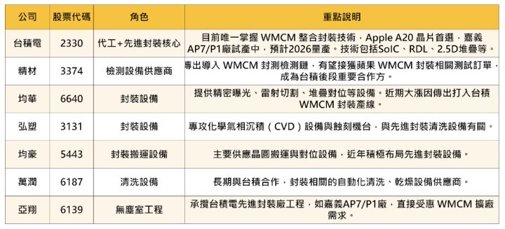 【關鍵時事】蘋果導入台積電WMCM技術，6檔概念股成資金新寵？