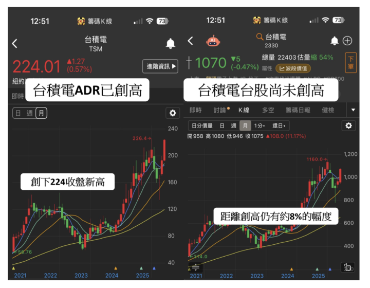 【關鍵盤勢】台積電ADR創歷史高！台股多頭3信號將同步創高？