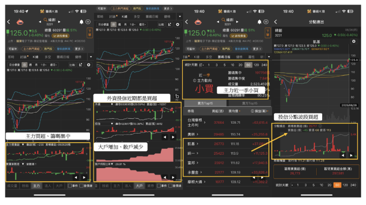 【作帳行情】輝達伺服器出貨旺，代工大廠引投信連13買！
