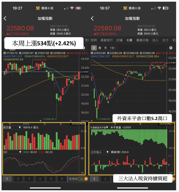 【籌碼週報】法人狂買1,032 億，「這產業」成資金新寵！  #外資動向大揭秘