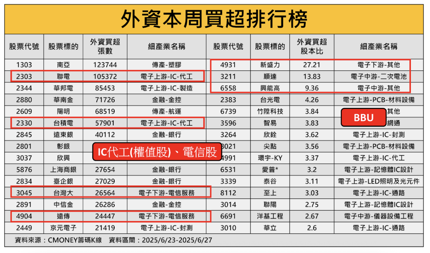 籌碼週報】法人狂買1,032 億，「這產業」成資金新寵！ #外資動向大揭秘-CMoney官方| CMoney投資網誌