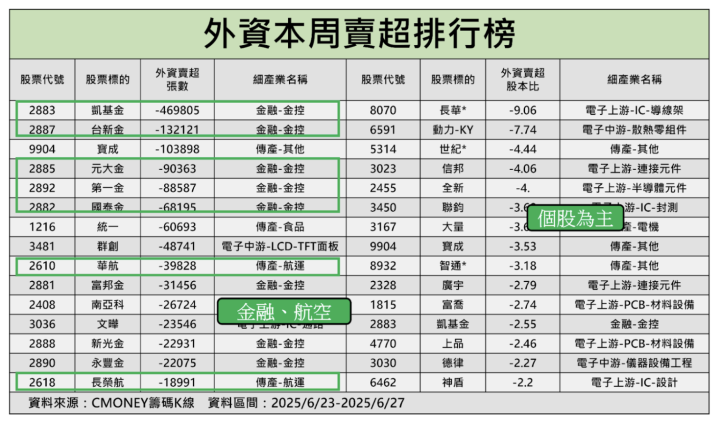 【籌碼週報】法人狂買1,032 億，「這產業」成資金新寵！  #外資動向大揭秘