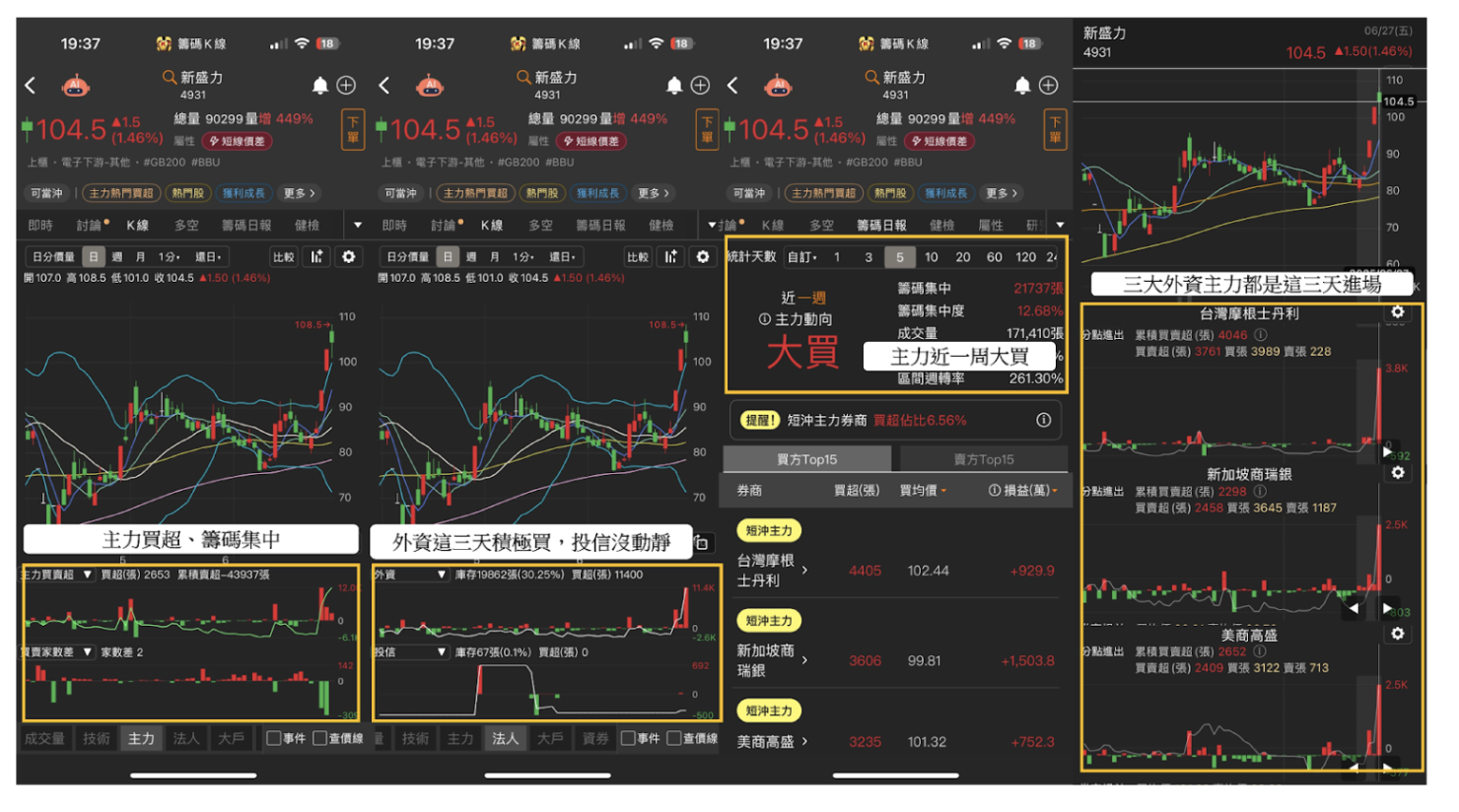 個股分析】在手訂單逾2,000億，「工程廠」波段大漲36%。利用動能選股挑出潛力標的！-CMoney官方| CMoney投資網誌