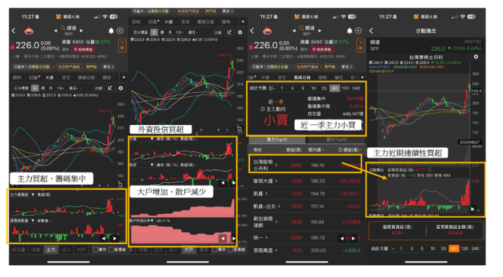 【籌碼K線7月連勝挑戰】DAY1-大戶持股教學