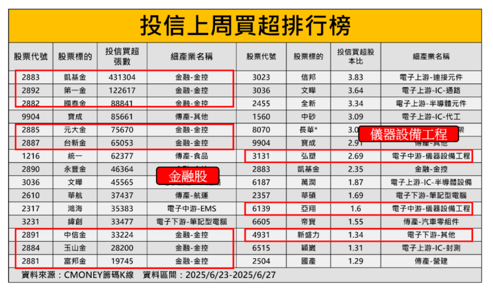 【籌碼周報】00929調整成分股！「這檔」遭砍3.9 萬張 #投信動向大解析