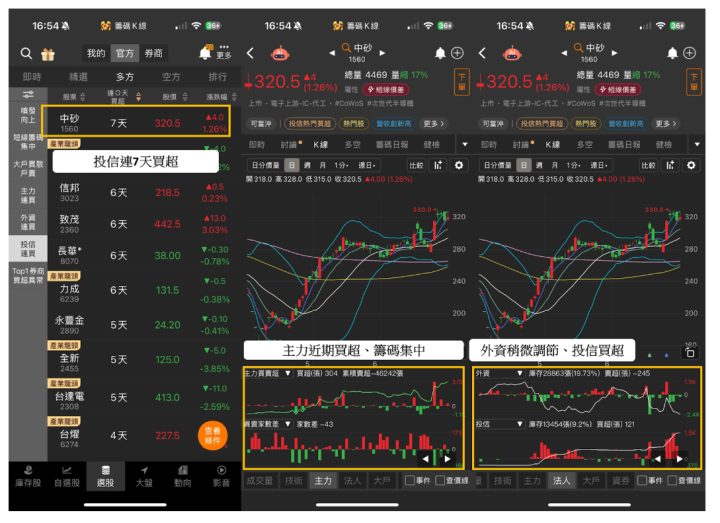【籌碼周報】00929調整成分股！「這檔」遭砍3.9 萬張 #投信動向大解析