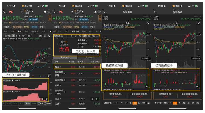 【籌碼周報】00929調整成分股！「這檔」遭砍3.9 萬張 #投信動向大解析