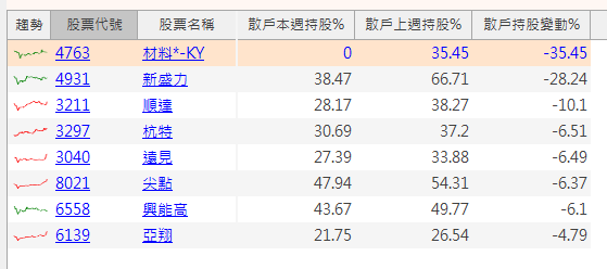 【籌碼K線7月登入禮】大戶買散戶賣清單(1)