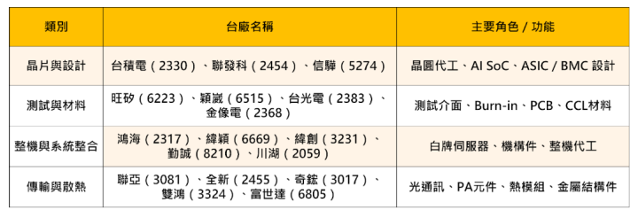 【焦點時事】ASIC市占望達40％，「高盛」點名17家台廠喊買