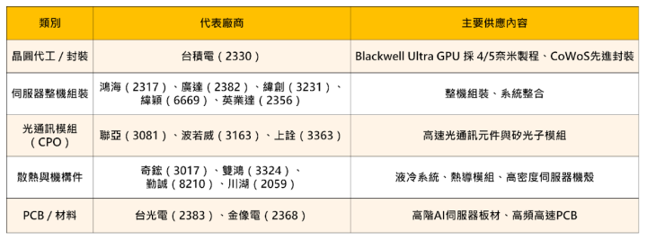 【產業焦點】輝達GB300即將量產，5大供應鏈大進補！#供應鏈一次看