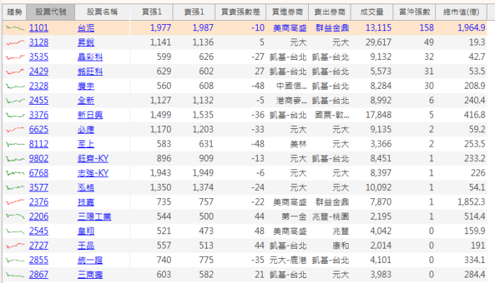 【籌碼K線7月登入禮】左手換右手清單