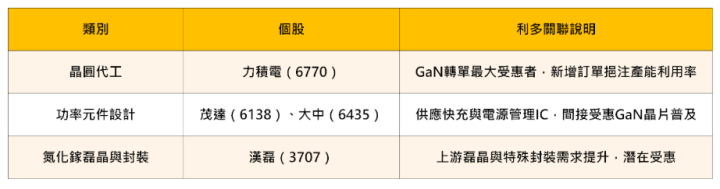 【焦點時事】台積電退出GaN業務，「這檔」爽接Navitas大單 #籌碼解析大公開