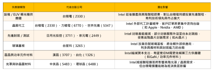 【焦點時事】英特爾傳損失​10億中止18A，台積電將一家獨大?  #受影響供應鏈一次看