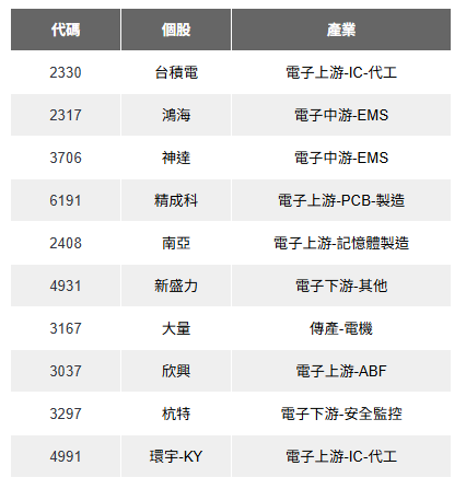 【籌碼K線7月登入禮】本周熱門股+解析