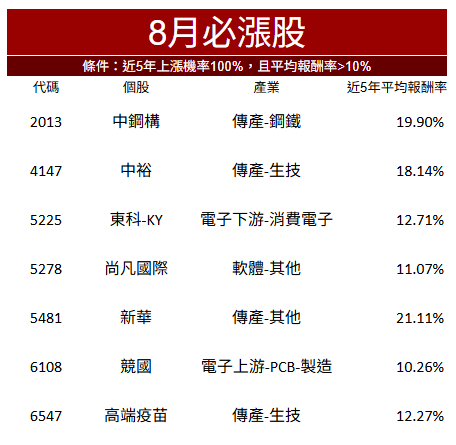 【籌碼K線7月登入禮】8月必漲股