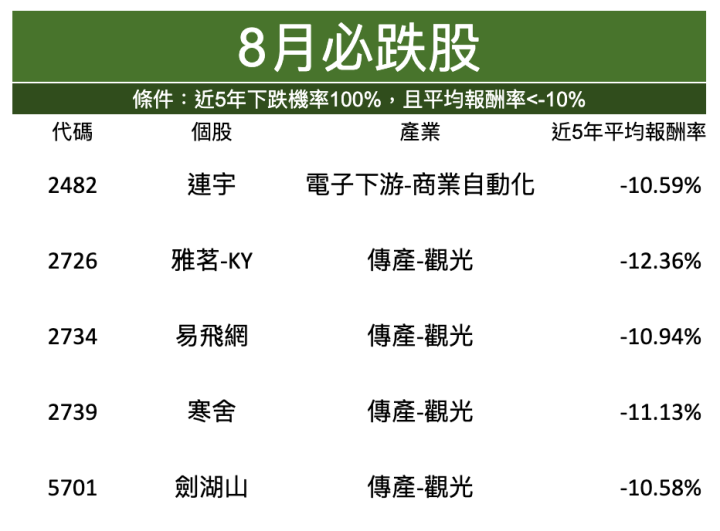 【籌碼K線7月登入禮】8月必跌股
