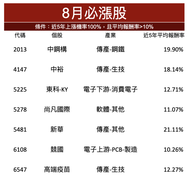 【籌碼K線7月登入禮】8月必漲股