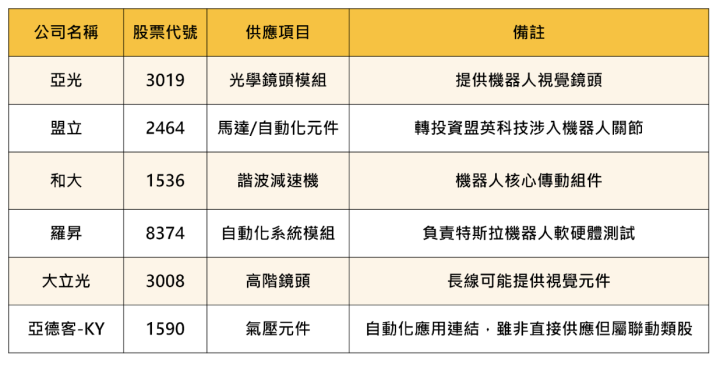 【焦點時事】特斯拉 Optimus 機器人急喊卡，「6檔概念股」恐遭砍單？