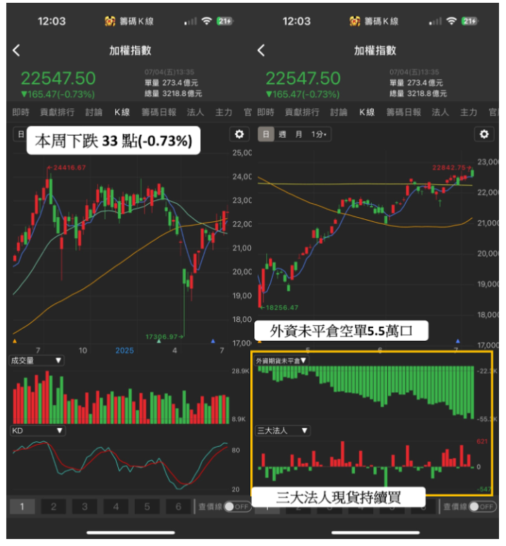 【籌碼周報】ASIC、GB200、機櫃3題材助力，營收增46.9％引外資連7買！