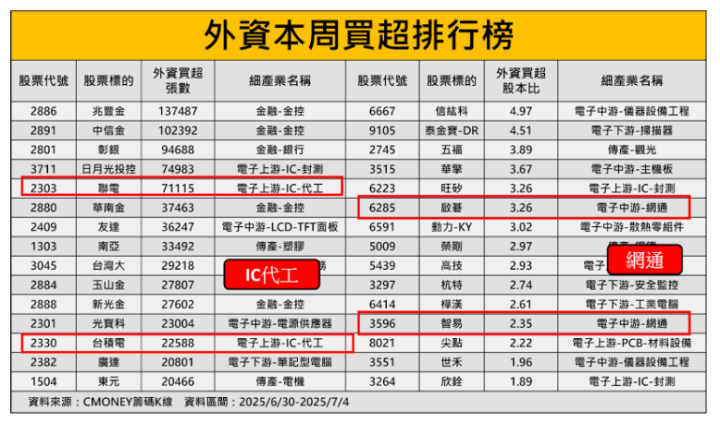 【籌碼周報】ASIC、GB200、機櫃3題材助力，營收增46.9％引外資連7買！