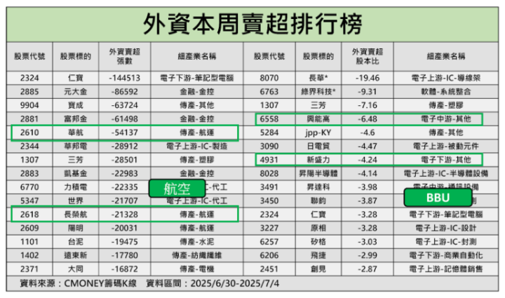 【籌碼周報】ASIC、GB200、機櫃3題材助力，營收增46.9％引外資連7買！