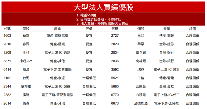 【價值投資】川普關稅將重返 32％？ 外資急布局18檔低基期股！