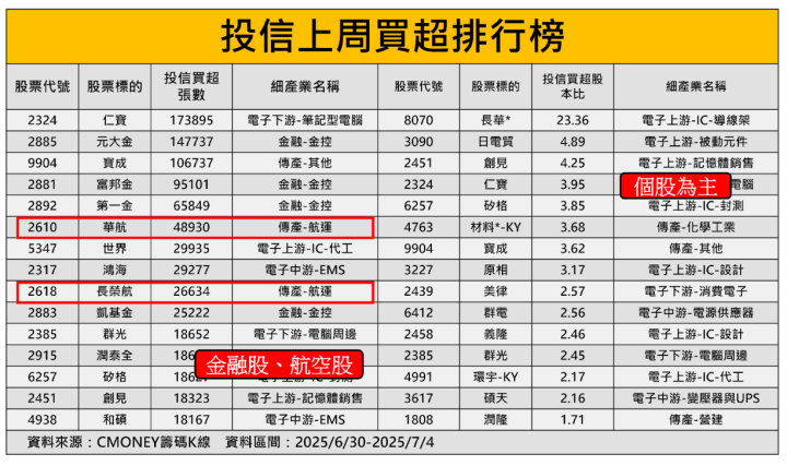 【籌碼周報】「ASIC大廠」目標價上看4,088元，投信狂掃14天