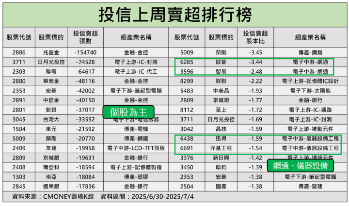 【籌碼周報】「ASIC大廠」目標價上看4,088元，投信狂掃14天