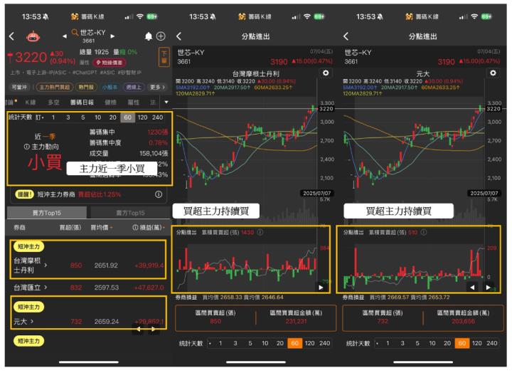 【籌碼周報】「ASIC大廠」目標價上看4,088元，投信狂掃14天