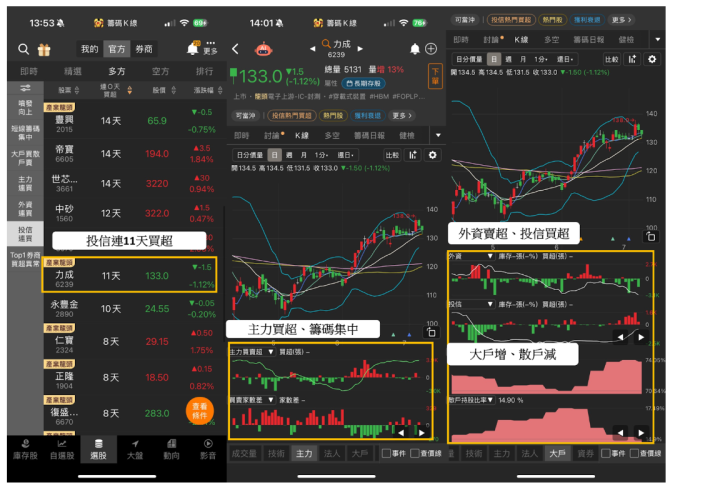 【籌碼周報】「ASIC大廠」目標價上看4,088元，投信狂掃14天