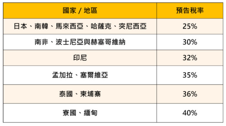 【焦點時事】14國遭川普課25~40％關稅，台灣未列卻先迎轉單潮? 