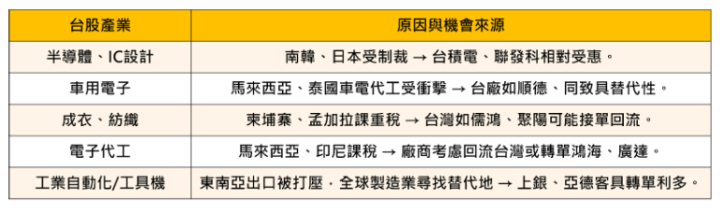 【焦點時事】14國遭川普課25~40％關稅，台灣未列卻先迎轉單潮? 