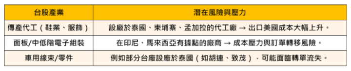【焦點時事】14國遭川普課25~40％關稅，台灣未列卻先迎轉單潮? 