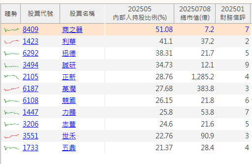 【籌碼K線7月登入禮】內部人布局股
